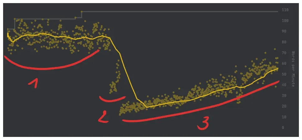 Monkeytype graph showing speed changes across AZERTY, QWERTY, and Colemak phases